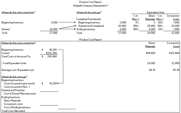 Assume Whipple Company's accountant began preparing the product cost report for Department 1 of a process used to produce a chemical compound for the month of August. However, she became ill and wasn't able to complete the report before being admitted to the hospital for an emergency appendectomy. Since she won't be back to work for at least a week, you have been asked to complete her work.  Assuming the company uses the , calculate cost of goods manufactured and ending inventory for this department for the month of August.   
