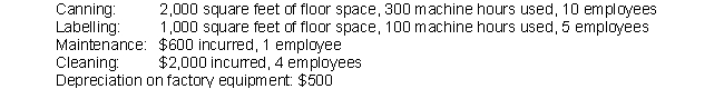 JKL Mfg. cans food products. JKL has 2 production departments (Canning and Labelling) and 2 service departments (Maintenance and Cleaning). Maintenance costs are allocated based on machine hours used. Cleaning costs are allocated based on square feet of floor space. JKL also allocates depreciation on the factory equipment to all departments on the basis of number of employee positions in the department. The following data is available for JKL:    How much in total costs should be allocated to the Labelling department? (Round to the nearest dollar.)