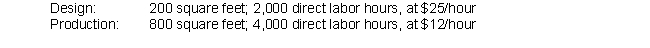 WearsArt, a local clothing design company, has only two departments (both of them classified as production departments): Design and Production. Budgeted yearly information for these departments is as follows:    WearsArt budgeted for the following overhead costs this year:    Rent and utilities are allocated to each department based on square footage, and other overhead costs are allocated based on direct labor hours. Design and Production overhead costs are allocated to jobs based on direct labor hours. What is the rate used to apply overhead to jobs in the Design department? In the Production department? (Do not round intermediate calculations, round final answer to nearest dollar.)