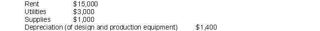 WearsArt, a local clothing design company, has only two departments (both of them classified as production departments): Design and Production. Budgeted yearly information for these departments is as follows: Design: 200 square feet; 2,000 direct labor hours, at $25/hour Production: 800 square feet; 4,000 direct labor hours, at $12/hour WearsArt budgeted for the following overhead costs this year:    Rent and utilities are allocated to each department based on square footage, and other overhead costs are allocated based on direct labor hours. Design and Production overhead costs are allocated to jobs based on direct labor hours. Suppose that, due to a downturn in the economy, WearsArt had much lower levels of demand and production than anticipated. As such, at the end of the year, there were only 1,000 hours worked in design, and 3,500 hours worked in Production. However, the supplies and equipment had been bought at the start of the year, and the amount of overhead was the same as budgeted. What is the amount of over- or under-applied overhead at the end of the year? (Do not round intermediate calculations, round final answer to nearest dollar.)
