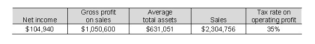 Use the following selected 2019 balance sheet and income statement information for Homer Glen Supply Co. (in millions)  to compute the return on assets to the nearest hundredth.   A)  14.83% B)  22.78% C)  4.42% D)  16.63%