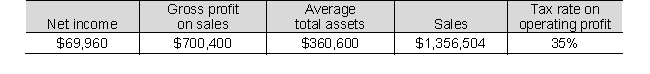 Use the following selected 2019 balance sheet and income statement information for Homer Glen Supply Co. (in millions)  to compute asset turnover (AT)  to the nearest hundredth of a percent.   A)  0.27 B)  3.76 C)  17.30 D)  5.17