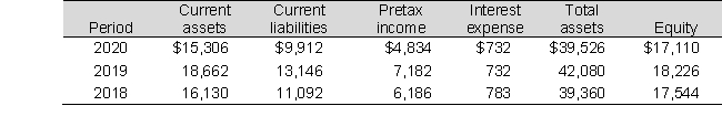 Selected balance sheet and income statement information from the Vegan's Company for fiscal years 2018 through 2020 follows (Amounts in millions):     a. Compute the times-interest-earned ratio for each year and discuss any trends. b. What concerns about Vegan's ability to meet its interest obligations might creditors have? Explain.