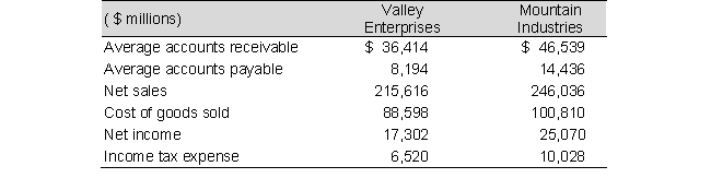 Selected recent balance sheet and income statement information for the computer software companies, Valley Enterprises and Mountain Industries follow:    a. Compute accounts receivable turnover for Valley Enterprises and Mountain Industries. b. Interpret and comment on the differences between the receivables turnover rates between each company assuming the industry average is 6.0 times.