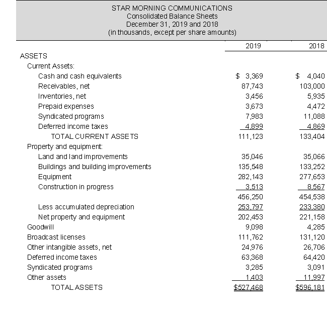 The balance sheets and income statements for Star Morning Communications follow:       a. Compute the company's current ratio for 2019 and 2018. Comment on any observed trend. b. Compute the debt-to-equity ratio for 2019 and 2018. Comment on any observed trend.