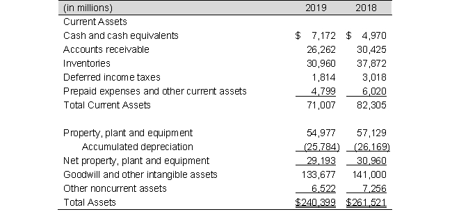 The partial balance sheets and income statements for Weasley's, Inc., for fiscal years ending June 30, 2019 and 2018 follow:       a. Calculate accounts receivable turnover for 2019 and 2018. Accounts receivable in 2017 totaled $29,831 million. Has accounts receivable turnover improved during the year or worsened? b. Calculate inventory turnover for 2019 and 2018. Inventories in 2017 were $30,686 million. Has inventory turnover improved during the year or worsened? c. Calculate asset turnover for 2019 and 2085 considering that 2017 total assets are $434,214 million.