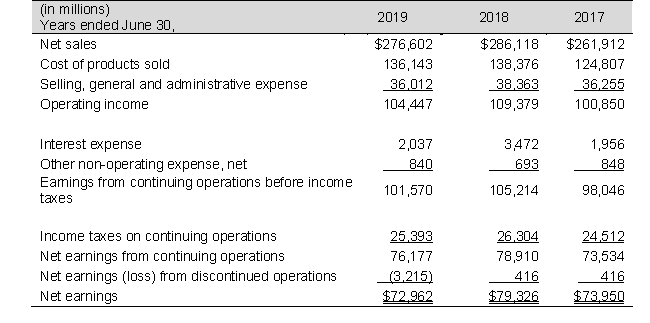 The partial balance sheets and income statements for Weasley's, Inc., for fiscal years ending June 30, 2019 and 2018 follow:       a. Calculate accounts receivable turnover for 2019 and 2018. Accounts receivable in 2017 totaled $29,831 million. Has accounts receivable turnover improved during the year or worsened? b. Calculate inventory turnover for 2019 and 2018. Inventories in 2017 were $30,686 million. Has inventory turnover improved during the year or worsened? c. Calculate asset turnover for 2019 and 2085 considering that 2017 total assets are $434,214 million.