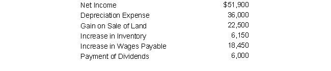 Consider the following:   Calculate the net cash provided (or used)  by operating activities using the indirect method: A)  $ 77,700 B)  $ 71,700 C)  $107,700 D)  $ 38,100