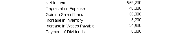 Consider the following:   Calculate the net cash provided (or used)  by operating activities using the indirect method: A)  $103,600 B)  $ 75,600 C)  $163,600 D)  $ 50,800