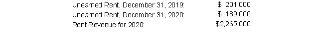The financial statements of Dunwoody Townhomes show the following:   Cash collected from tenants during 2020 is: A)  $2,277,000 B)  $2,289,000 C)  $2,265,000 D)  $2,253,000