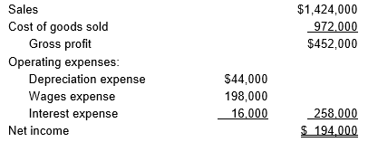 Sam's Sports had the following income statement for the current year:    Additional information about the company follows:     Calculate Sam's Sports' net cash flow provided by operating activities for the current year using the direct method. Show a separate cash flow for each revenue and expense.