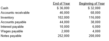 Sam's Sports had the following income statement for the current year:    Additional information about the company follows:     Calculate Sam's Sports' net cash flow provided by operating activities for the current year using the direct method. Show a separate cash flow for each revenue and expense.