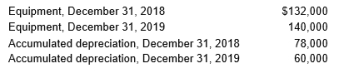 The information below was provided by Tucson Company for 2019 and 2018:    During 2019, Tucson sold equipment with a cost of $50,000 and accumulated depreciation of $38,000. A loss of $2,000 was recognized on the sale of the equipment. Prepare the investing activities section of the statement of cash flows for 2019.