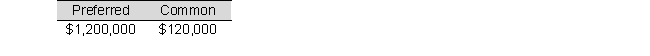 <strong>Nunez Company has 50,000 shares of $300 par value, 8% cumulative preferred stock and 160,000 shares of $180 par value common stock. Nunez declares and pays cash dividends amounting to $1,320,000. If no arrearage on the preferred stock exits, how much in total dividends is paid to each class of stock?</strong> A)   B)   C)   D)   <div style=padding-top: 35px> 
