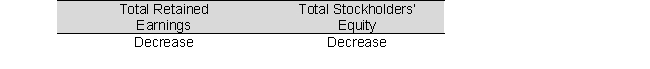 <strong>How would the declaration of a 10% stock dividend affect each of the following amounts (after the accounts are closed at period-end)?</strong> A)   B)   C)   D)   E)   <div style=padding-top: 35px> 