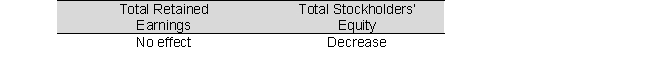 <strong>How would the declaration of a 10% stock dividend affect each of the following amounts (after the accounts are closed at period-end)?</strong> A)   B)   C)   D)   E)   <div style=padding-top: 35px> 