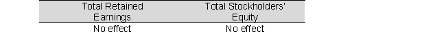 <strong>How would the declaration of a 10% stock dividend affect each of the following amounts (after the accounts are closed at period-end)?</strong> A)   B)   C)   D)   E)   <div style=padding-top: 35px> 