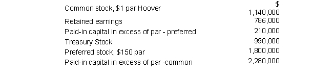 <strong>The following selected list of accounts with their normal balances was taken from the general ledger of Hoover Company as of December 31, 2019:   Given above information, at the end of 2019:</strong> A) Total Paid-in Capital is $6,420,000, and Total Stockholders' equity is $7,206,000 B) Total Paid-in Capital is $4,440,000, and Total Stockholders' equity is $3,654,000 C) Total Paid-in Capital is $5,430,000, and Total Stockholders' equity is $5,226,000 D) Total Paid-in Capital is $4,440,000, and Total Stockholders' equity is $5,226,000 <div style=padding-top: 35px> 