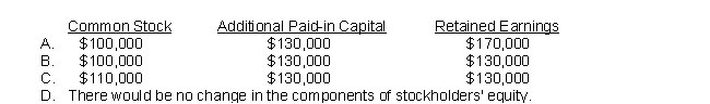 The stockholders' equity section of the balance sheet for Potawatomi Corporation appeared as follows before its recent stock dividend:   Potawatomi declared a 10% stock dividend when the market price per share was $20. After the stock dividend was distributed, the components of the stockholders' equity section were:   