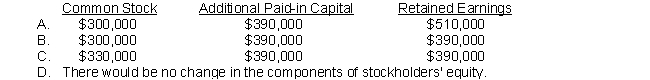 The stockholders' equity section of the balance sheet for Pokagon Corporation appeared as follows before its recent stock dividend: Common stock, $30 par, 10,000 shares issued and outstanding $ 300,000 Additional paid-in capital - common 360,000 Retained earnings 450,000 Total stockholders' equity $1,110,000 Pokagon declared a 10% stock dividend when the market price per share was $60. After the stock dividend was distributed, the components of the stockholders' equity section were: