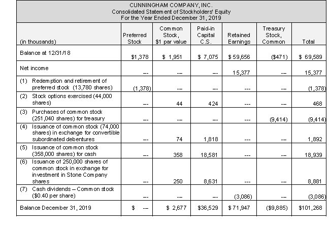 Use the following consolidated statement of stockholders' equity to show the summary transactions by preparing an entry in journal form with explanation for each item a. through c.     Required: a. Pay cash dividends (Item 7) b. Issue common stock (Item 5) c. Purchase treasury shares Item 3)