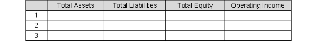 Luna Company had the following transactions during the current year:  1: Luna Company sells 100,000 shares of its no-par common stock for $60. 2: Luna Company buys 5,000 shares of its no-par common stock for $45 per share. 3: Luna Company declares and pays a dividend on its no-par common stock of $9per share. Indicate the effect (increase, decrease, no effect) of each of these stock decisions for each year on the items listed below.   