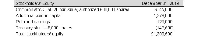 Following is the stockholder's equity section of Rite Soldering, Inc. at December 31, 2019:    Required: a. Compute the number of shares that have been issued. b. At what average issue price were the shares issued? c. At what average cost were the treasury stock purchased?