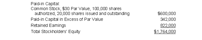 Walley, Inc. has the following stockholders' equity section. Three transactions that Walley could have made are listed below. Answering each part independently (assume that the stockholders' equity at the time of each transaction is as shown below), present the proper journal entry to record each transaction. Note that the journal entry for a transaction should not be affected by the entry for any other transaction listed below. Explanations may be omitted, but show computations.  Required:    a. A cash dividend of $6.00 per share of common stock is declared. b. A 7% stock dividend is declared; the current market value of the stock is $60 per share. c. A 28% stock dividend is declared; the current market value of the stock is $60 per share.