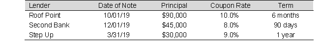 Calculate the interest accrued for each of the following notes payable owed by Boundas Resorts as of December 31, 2019:   