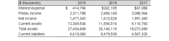 Selected balance sheet and income statement information for the office supply retailer, Organized Plus Co., for 2019 through 2017 follows:    a. Compute the current ratio for each year and discuss any trends. b. Compute times-interest-earned ratio for each year and discuss any trends.