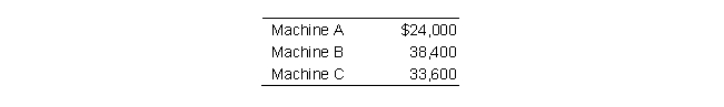 Nutgum Company made a package purchase of three pieces of machinery for $48,000. The fair market values of the machinery were determined to be as follows:   What cost should Nutgum record for Machine C? A)  $12,000 B)  $33,600 C)  $19,200 D)  $16,800