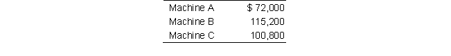 Taffy Company made a package purchase of three pieces of machinery for $144,000. The fair market values of the machinery were determined to be as follows:   What cost should Taffy Company record for Machine C? A)  $ 36,000 B)  $100,800 C)  $ 57,600 D)  $ 50,400