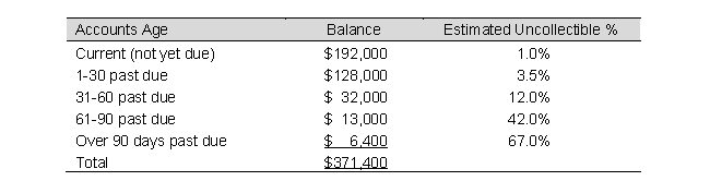 <strong>Losh Company has the following unadjusted account balances on December 31, 2019. The pre-adjustment balance of Allowance for Doubtful Accounts is $3,200 debit. This company uses the following aging of accounts receivable to estimate its bad debts.   The Net Realizable Value of Accounts Receivable reported on the year-end Balance Sheet will be:</strong> A) $354,612 B) $391,925 C) $351,412 D) $348,212 <div style=padding-top: 35px> 