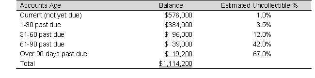 <strong>Pinata Company has the following unadjusted account balances on December 31, 2019. The pre-adjustment balance of Allowance for Doubtful Accounts is $9,600 debit. This company uses the following aging of accounts receivable to estimate its bad debts.   The Net Realizable Value of Accounts Receivable reported on the year-end Balance Sheet will be:</strong> A) $1,063,836 B) $1,175,775 C) $1,054,236 D) $1,044,636 <div style=padding-top: 35px> 