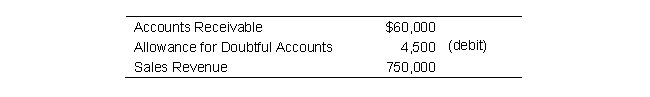 The December 31, 2019 unadjusted Trial Balance of Moonstar Company included the following accounts:   If it is estimated that 1 percent of the Sales Revenue is uncollectible, the Net Realizable Value of Accounts Receivable on December 31, 2019 Balance Sheet will be: A)  $52,200 B)  $55,200 C)  $47,400 D)  $57,000
