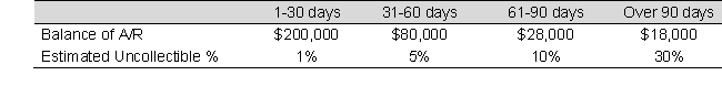 Feldman's Allowance for Doubtful Accounts had a credit balance of $12,600 on January 1, 2019. During 2019, the company wrote off $10,200 of Accounts Receivable as uncollectible. The company prepared the following summary schedule from an aging of accounts receivable outstanding on December 31, 2019: Determine the Bad debts Expense to be recorded on December 31, 2019.    A)  $11,800 B)  $ 8,600 C)  $14,200 D)  $16,600
