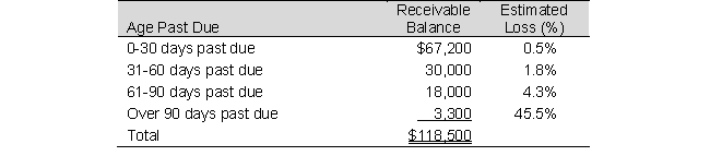 Quebec Market reports the following analysis of potential losses in its accounts receivable:    The balance of Allowance for Doubtful Accounts is $600 credit balance on December 31, 2019 prior to adjustments. Required: a. Compute bad debts expense that will be recorded for 2019. (Round to nearest whole dollar.) b. What is the amount of net accounts receivable to be reported on Quebec Market's December 31, 2019 balance sheet?