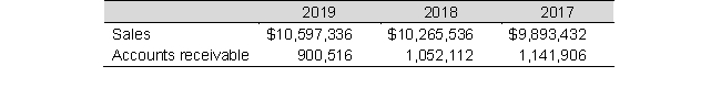 La Cantina Co. reports the following in its 2019 annual report:    Calculate the accounts receivable turnover and average collection period for 2019 and 2018. Comment on the findings.