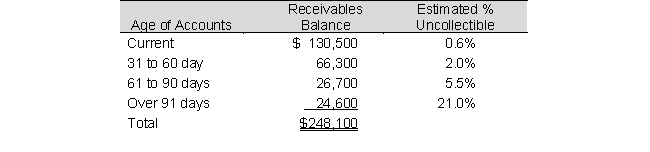 At December 31, 2019, Carl's Toys had a balance of $248,100 in its Accounts Receivable account and a credit balance of $900 in its Allowance for Doubtful Accounts account. Carl's Toys analyzed and aged its accounts receivable based on the following estimated uncollectible amounts:    The company bases its provision for credit losses on the aging analysis. Required: a. What amount of bad debt expense will Carl's Toys report in its 2019 income statement? (Round to nearest whole dollar amount.) b. How would Accounts Receivable and the Allowance for Doubtful Accounts appear in its December 31, 2019, balance sheet?