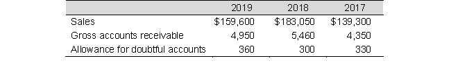 Malfoy's accounts receivable financial data (in millions) for three years are listed below:     Required: a. Calculate the net value of receivables that will be reported on Malfoy's balance sheet for each year. b. Determine the accounts receivable turnover for 2019 and 2018. c. Compare the accounts receivable turnovers for 2019 and 2018 and comment on the differences.