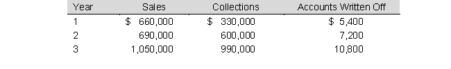 Goofy Company, which has been in business for three years, makes all sales on account and does not offer discounts. The firm's sales, collections, and write-offs of doubtful accounts are shown below:     Required: a. If the firm uses the direct write-off method of recognizing credit losses during the three years: (1) Determine the total amount of accounts receivable appearing on the balance sheet at the end of the third period. (2) Give the total amount of bad debts expense appearing on the firm's income statement over the three-year period. b. If the firm uses the allowance method of recognizing credit losses, at 1.5% sales: (1) Give the net amount of accounts receivable appearing on the balance sheet at the end of the third period. (2) Determine the total amount of bad debts expense appearing on the firm's income statement over the three-year period.