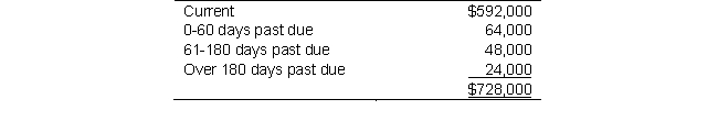 At December 31 of the current year, Mars Company had a balance of $728,000 in its Accounts Receivable account and a credit balance of $6,000 in the Allowance for Doubtful Accounts. The company has aged its accounts as follows:     In the past, the company has experienced losses as follows: 1% of current balances, 5% of balances 0-60 days past due, 15% of balances 61-180 days past due, and 30% of balances over 180 days past due. The company bases its bad debts expense on the aging analysis. Required: a. Prepare the adjusting journal entry to record the bad debts expense for the year. b. Show how Accounts Receivable and the Allowance for Doubtful Accounts would appear in the December 31 balance sheet. c. On January 15 of the subsequent year, Mars Company wrote off the account of Ares, $2,400. Give the entry for the write-off. d. On February 20 of the subsequent year, Mars Company collected the $2,400 on the Ares account written off on January 15. Give the entry or entries for the recovery.
