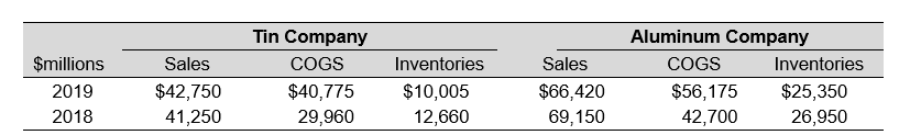 Tin Company and Aluminum Company reported the following information in their financial statements, prior to their merger:   To the closest hundredth, how much is the 2019 inventory turnover for Tin Company? A)  3.38 B)  2.82 C)  1.50 D)  3.60