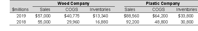 Wood Company and Plastic Company reported the following information in their financial statements, prior to their merger:   To the closest hundredth, how much is the 2019 inventory turnover for Wood Company? A)  3.06 B)  2.42 C)  1.28 D)  2.70