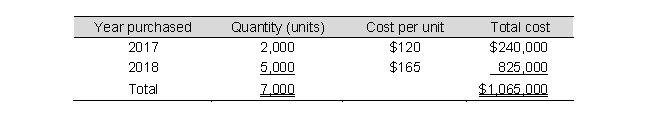Use the following information to answer: Timber Company imports and sells a product produced in Canada. In the summer of 2019, a natural disaster disrupted production, affecting its supply of product. Timber Company uses the LIFO inventory method. On January 1, 2019, Timber Company's inventory records were as follows:    Through mid-December of 2019, purchases were limited to 8,000 units, because the cost had increased to $240 per unit. Timber sold 14,200 units during 2019 at a price of $306 per unit, which significantly depleted its inventory. Timber Company uses a periodic inventory system -Assume that Timber Company makes no further purchases during 2019. Compute Timber Company's gross profit for 2019. A)  $ 321,800 B)  $3,109,800 C)  $3,741,000 D)  $1,456,200