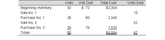 Use the following information to answer: The following data represent the beginning inventory and, in order of occurrence, the purchases and sales of Sox, Inc. for an operating period.    -Assuming Sox, Inc. uses LIFO periodic inventory procedures, the ending inventory cost is: A)  $2,632 B)  $2,784 C)  $2,888 D)  $2,360