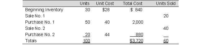 Use the following information to answer: The following data represent the beginning inventory and, in order of occurrence, the purchases and sales of Delacour, Inc. for an operating period.    -Assuming Delacour, Inc. uses FIFO perpetual inventory procedures, it records sale No. 2 as an entry to Cost of Goods Sold for: A)  $1,480 B)  $1,600 C)  $1,120 D)  $1,680