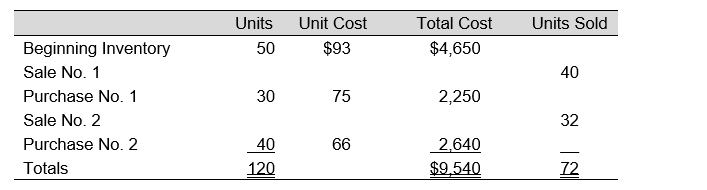 Use the following information to answer: The following data represent the beginning inventory and, in order of occurrence, the purchases and sales of Woof, Inc. for an operating period.    -Assuming Woof, Inc. uses weighted-average (perpetual)  inventory procedures, the ending inventory cost is: A)  $3,744 B)  $3,186 C)  $3,384 D)  $3,276