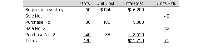 Use the following information to answer: The following data represent the beginning inventory and, in order of occurrence, the purchases and sales of Purr-A-Lot, Inc. for an operating period.    -Assuming Purr-A-Lot, Inc. uses weighted-average (perpetual)  inventory procedures, the ending inventory cost is: A)  $4,992 B)  $5,088 C)  $4,512 D)  $4,368