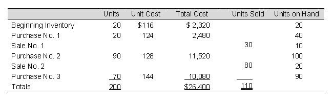 Use the following information to answer: The following data represent the beginning inventory and, in the order of occurrence, the purchases and sales of Tina Star Company for an operating period.    -Assuming Tina Star Company uses weighted-average (perpetual)  inventory procedures, sale No. 1 is recorded as an entry to Cost of Goods Sold for: A)  $3,960 B)  $3,640 C)  $3,600 D)  $3,560